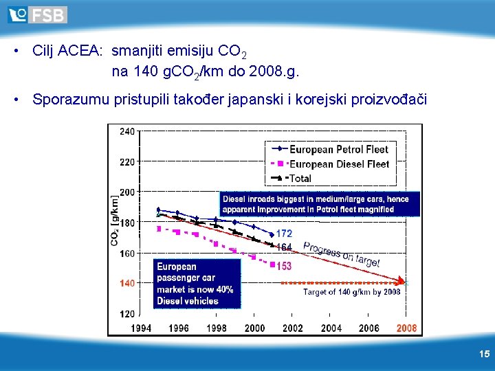  • Cilj ACEA: smanjiti emisiju CO 2 na 140 g. CO 2/km do
