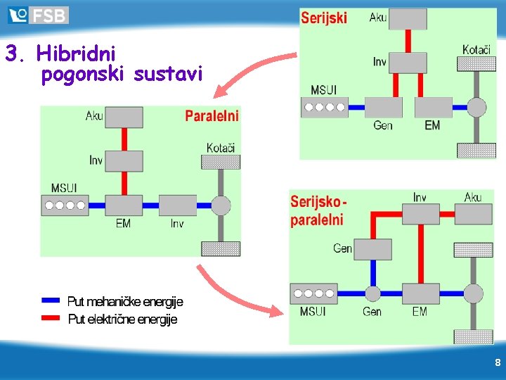 3. Hibridni pogonski sustavi 8 