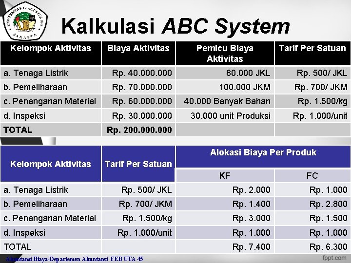 Kalkulasi ABC System Kelompok Aktivitas Biaya Aktivitas Pemicu Biaya Aktivitas Tarif Per Satuan a.
