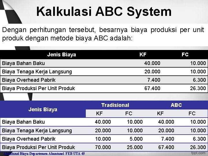 Kalkulasi ABC System Dengan perhitungan tersebut, besarnya biaya produksi per unit produk dengan metode