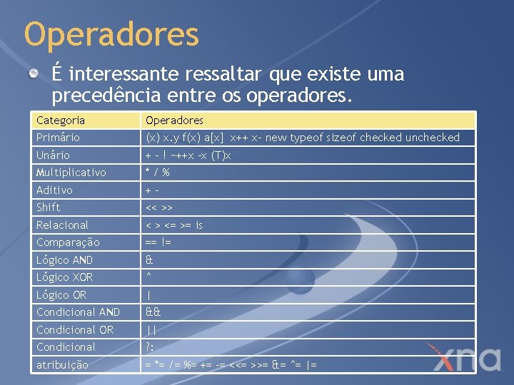 Operadores É interessante ressaltar que existe uma precedência entre os operadores. Categoria Operadores Primário