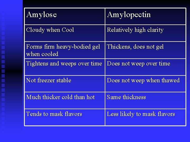 Amylose Amylopectin Cloudy when Cool Relatively high clarity Forms firm heavy-bodied gel Thickens, does