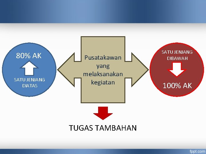 80% AK SATU JENJANG DIATAS Pusatakawan yang melaksanakan kegiatan TUGAS TAMBAHAN SATU JENJANG DIBAWAH