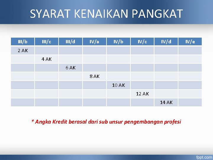 SYARAT KENAIKAN PANGKAT III/b III/c III/d IV/a IV/b IV/c IV/d 2 AK 4 AK