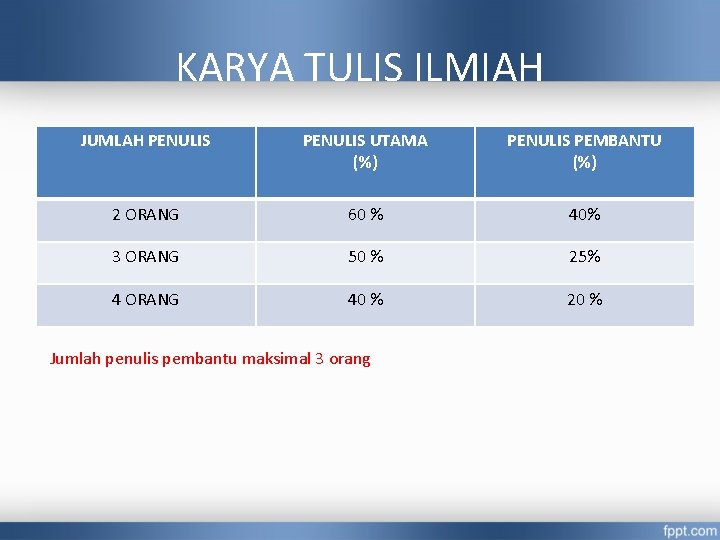 KARYA TULIS ILMIAH JUMLAH PENULIS UTAMA (%) PENULIS PEMBANTU (%) 2 ORANG 60 %