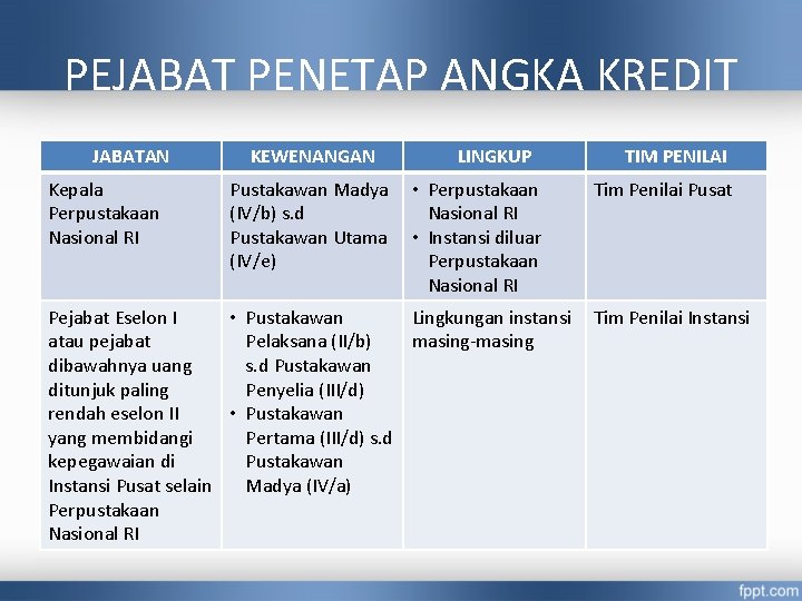 PEJABAT PENETAP ANGKA KREDIT JABATAN Kepala Perpustakaan Nasional RI KEWENANGAN Pustakawan Madya (IV/b) s.
