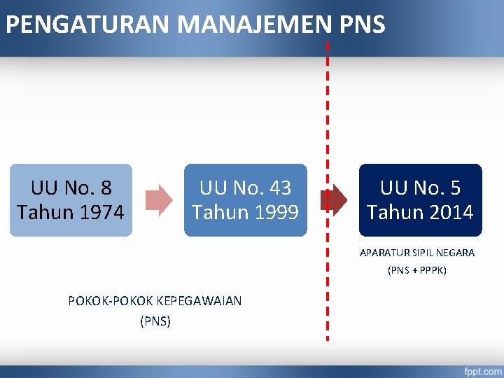 PENGATURAN MANAJEMEN PNS UU No. 8 Tahun 1974 UU No. 43 Tahun 1999 UU