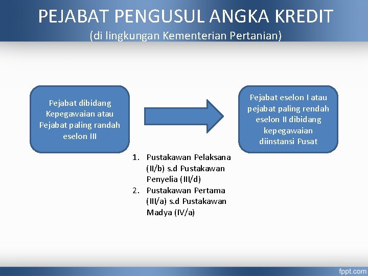 PEJABAT PENGUSUL ANGKA KREDIT (di lingkungan Kementerian Pertanian) Pejabat eselon I atau pejabat paling