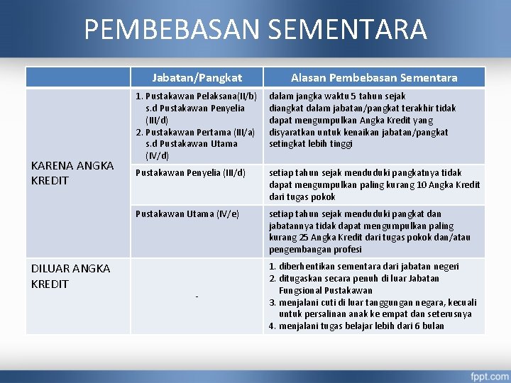 PEMBEBASAN SEMENTARA Jabatan/Pangkat KARENA ANGKA KREDIT DILUAR ANGKA KREDIT Alasan Pembebasan Sementara 1. Pustakawan