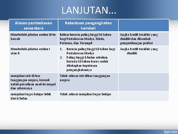 LANJUTAN. . . Alasan pembebasan sementara Ketentuan pengangkatan kembali Menduduki jabatan eselon III ke