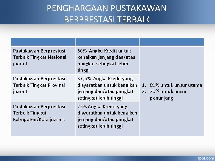 PENGHARGAAN PUSTAKAWAN BERPRESTASI TERBAIK Pustakawan Berprestasi Terbaik Tingkat Nasional juara I 50% Angka Kredit