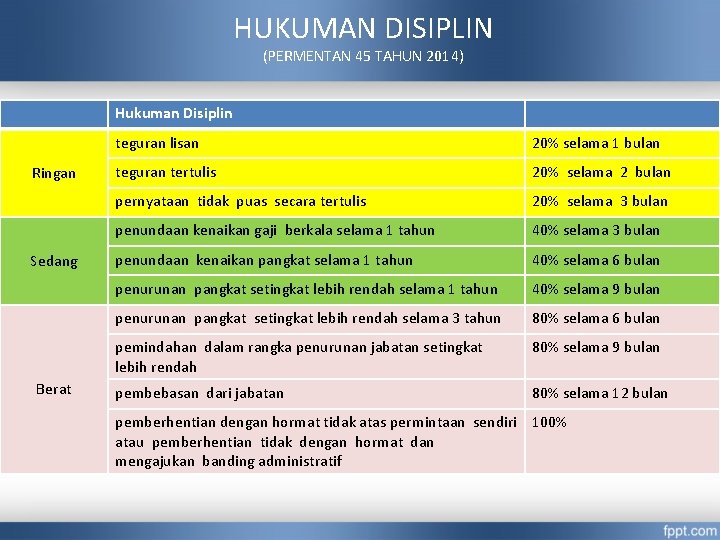 HUKUMAN DISIPLIN (PERMENTAN 45 TAHUN 2014) Hukuman Disiplin Ringan Sedang Berat teguran lisan 20%