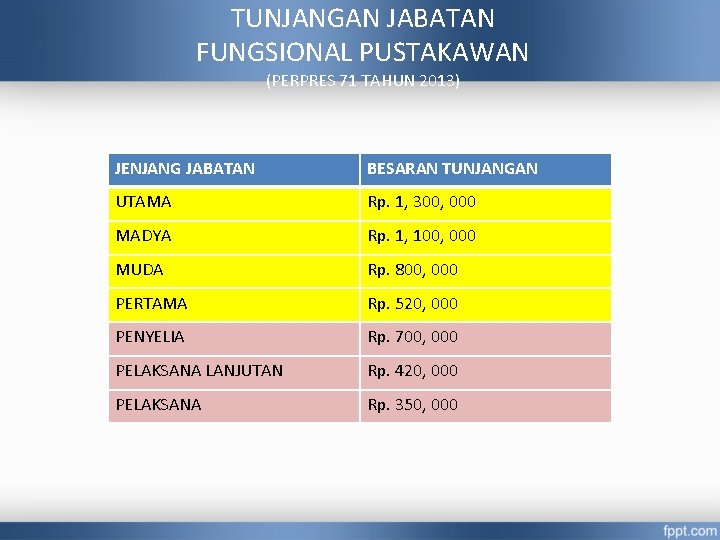 TUNJANGAN JABATAN FUNGSIONAL PUSTAKAWAN (PERPRES 71 TAHUN 2013) JENJANG JABATAN BESARAN TUNJANGAN UTAMA Rp.