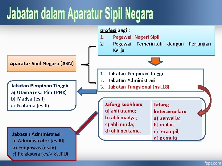 profesi bagi : 1. Pegawai Negeri Sipil 2. Pegawai Pemerintah dengan Perjanjian Kerja Aparatur