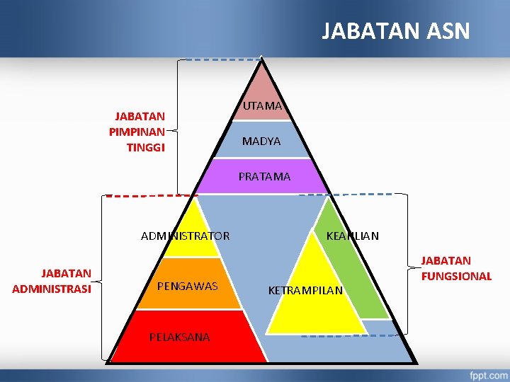 JABATAN ASN JABATAN PIMPINAN TINGGI UTAMA MADYA PRATAMA ADMINISTRATOR JABATAN ADMINISTRASI PENGAWAS PELAKSANA KEAHLIAN