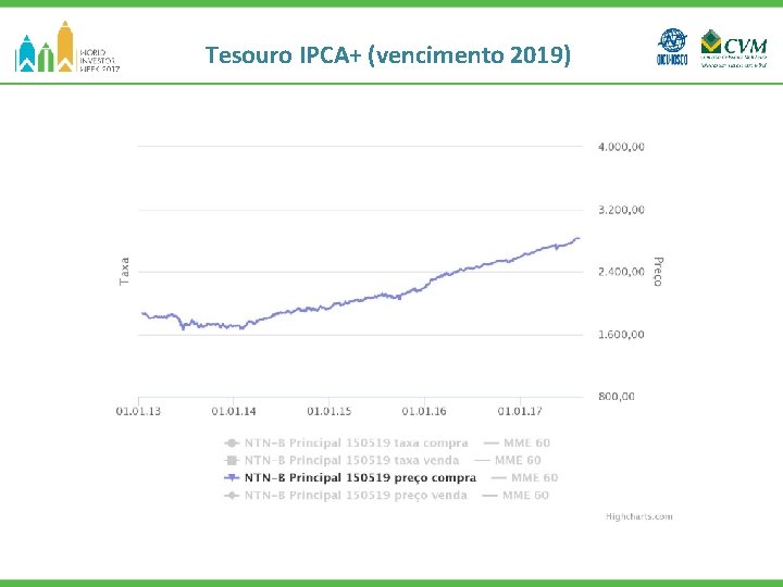 Tesouro IPCA+ (vencimento 2019) 