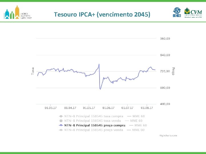 Tesouro IPCA+ (vencimento 2045) 