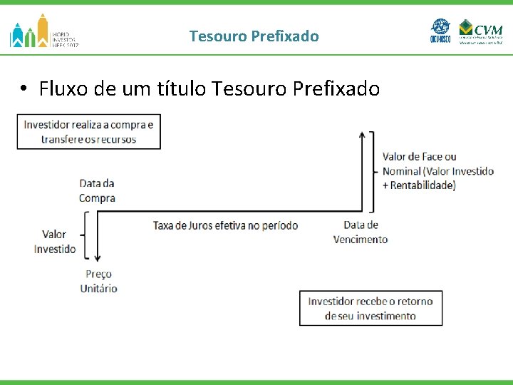 Tesouro Prefixado • Fluxo de um título Tesouro Prefixado 