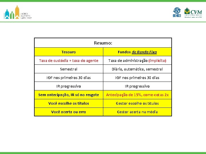 Resumo: Tesouro Fundos de Renda Fixa Taxa de custódia + taxa do agente Taxa