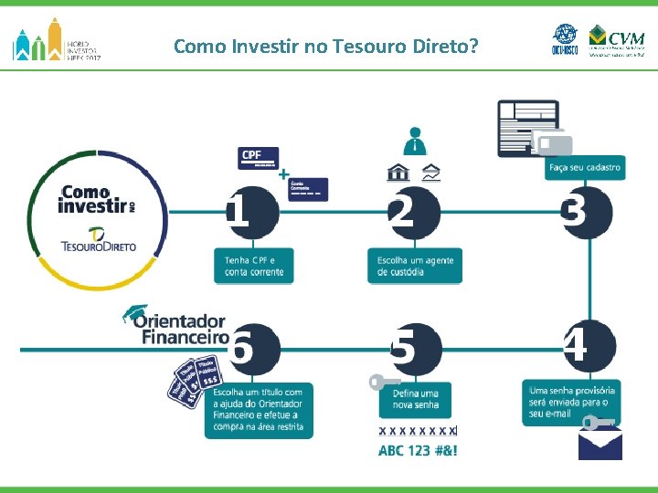 Como Investir no Tesouro Direto? 