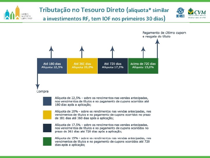 Tributação no Tesouro Direto (alíquota* similar a investimentos RF, tem IOF nos primeiros 30