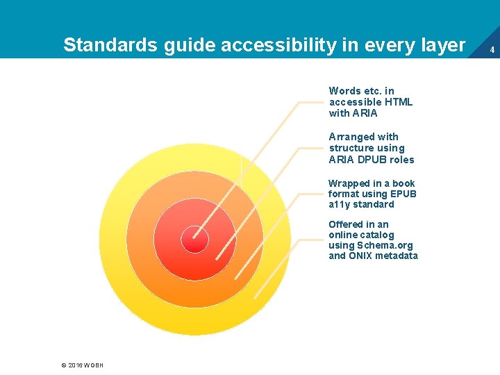 Standards guide accessibility in every layer Words etc. in accessible HTML with ARIA Arranged