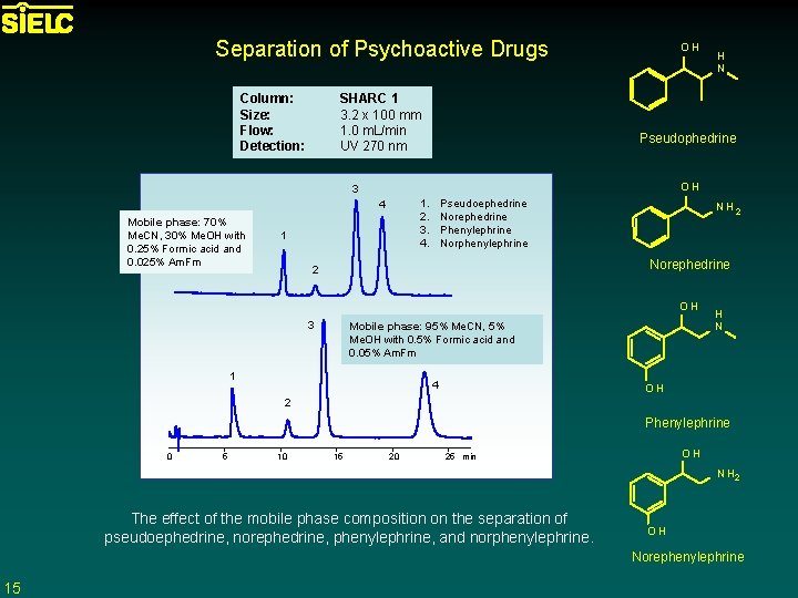 Separation of Psychoactive Drugs Column: Size: Flow: Detection: SHARC 1 3. 2 x 100