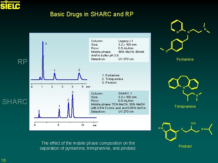 Basic Drugs in SHARC and RP N Column: Legacy L 1 Size: 3. 2