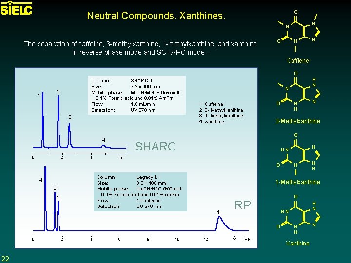 O Neutral Compounds. Xanthines. N N The separation of caffeine, 3 -methylxanthine, 1 -methylxanthine,