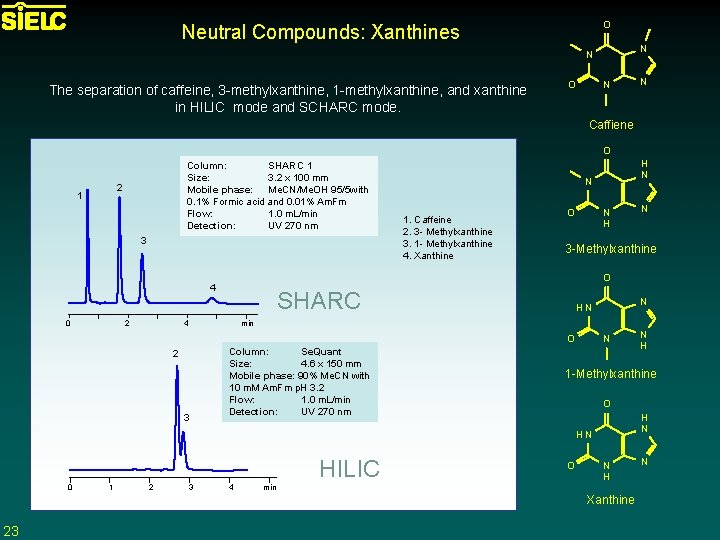 O Neutral Compounds: Xanthines N N The separation of caffeine, 3 -methylxanthine, 1 -methylxanthine,