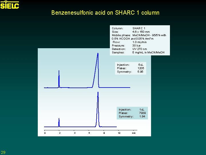 Benzenesulfonic acid on SHARC 1 column Column: SHARC 1 Size: 4. 6 x 150