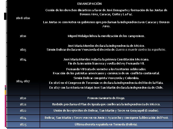 EMANCIPACIÓN 1808 -1810 Cesión de los derechos dinásticos a favor de José Bonaparte y