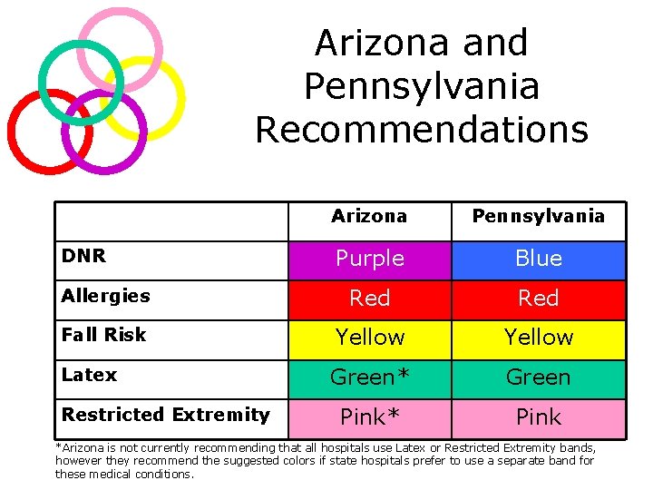 Arizona and Pennsylvania Recommendations Arizona Pennsylvania Purple Blue Allergies Red Fall Risk Yellow Latex