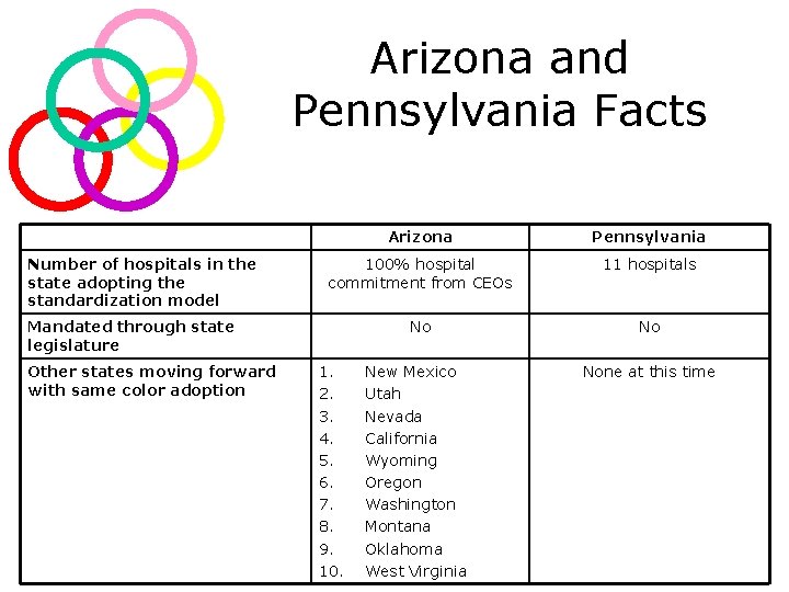 Arizona and Pennsylvania Facts Number of hospitals in the state adopting the standardization model