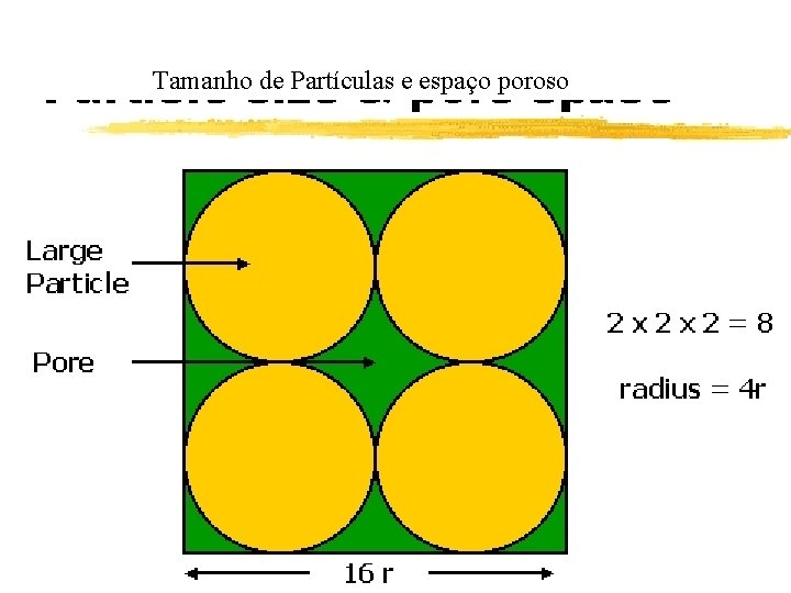 Tamanho de Partículas e espaço poroso 