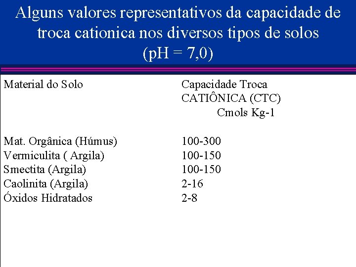 Alguns valores representativos da capacidade de troca cationica nos diversos tipos de solos (p.