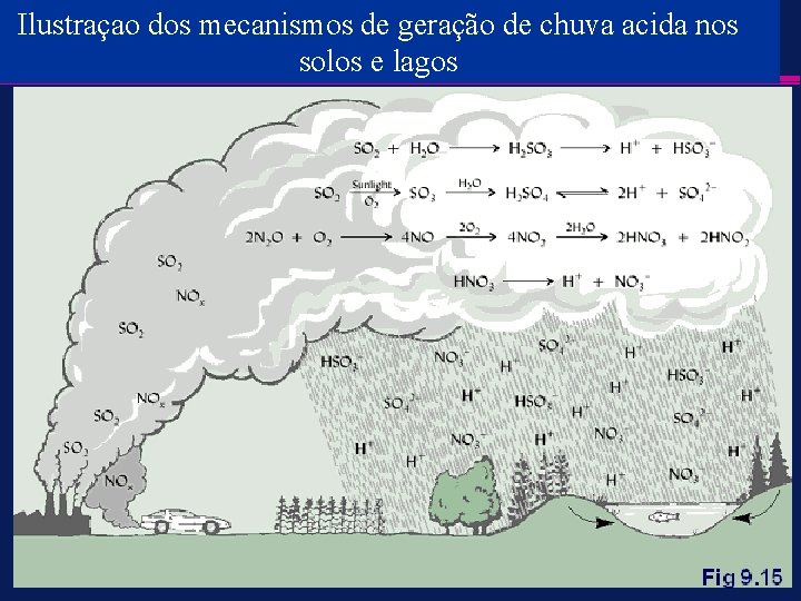 Ilustraçao dos mecanismos de geração de chuva acida nos solos e lagos 