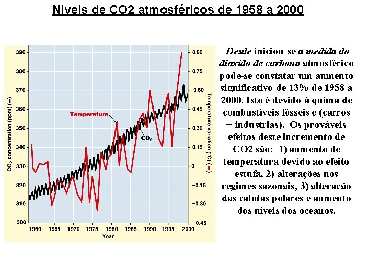 Niveis de CO 2 atmosféricos de 1958 a 2000 Desde iniciou-se a medida do