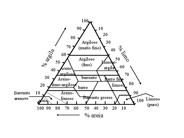 100 90 80 ila 50 Argiloso (fino) 30 40 50 Limosoargila 60 Areno argiloso