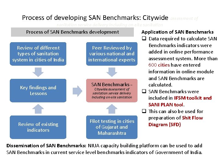 Process of developing SAN Benchmarks: Citywide assessment of sanitation service delivery Including on-site sanitation