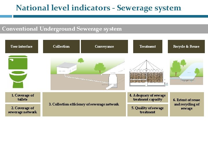 National level indicators - Sewerage system Conventional Underground Sewerage system User interface Collection Conveyance