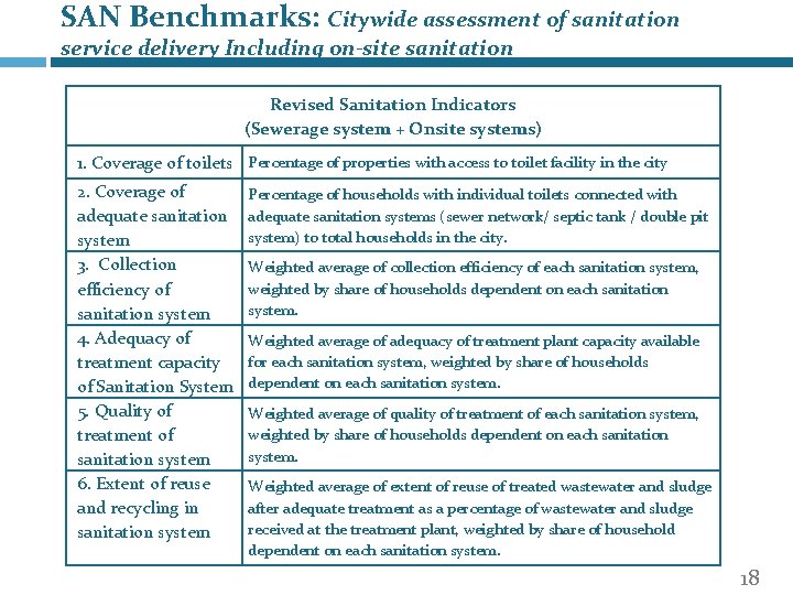SAN Benchmarks: Citywide assessment of sanitation service delivery Including on-site sanitation Revised Sanitation Indicators