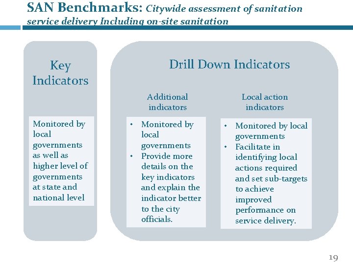 SAN Benchmarks: Citywide assessment of sanitation service delivery Including on-site sanitation Key Indicators Monitored