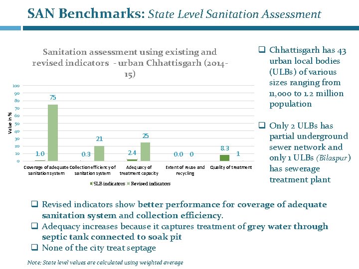 SAN Benchmarks: State Level Sanitation Assessment q Chhattisgarh has 43 urban local bodies (ULBs)