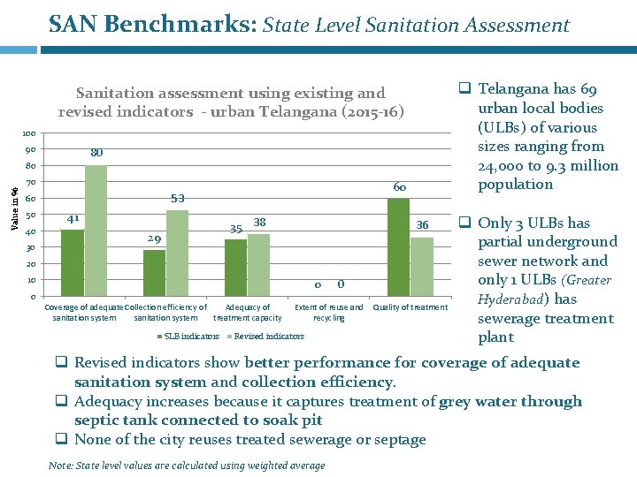 SAN Benchmarks: State Level Sanitation Assessment q Telangana has 69 urban local bodies (ULBs)
