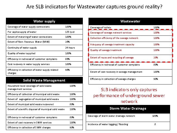 Are SLB indicators for Wastewater captures ground reality? Water supply Wastewater Coverage of water