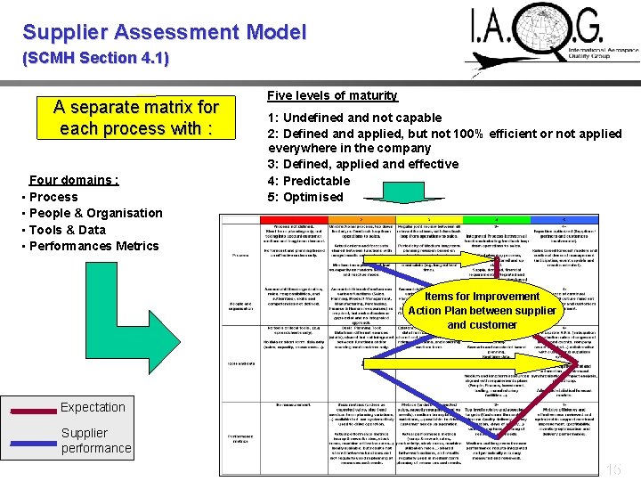 Supplier Assessment Model (SCMH Section 4. 1) A separate matrix for each process with