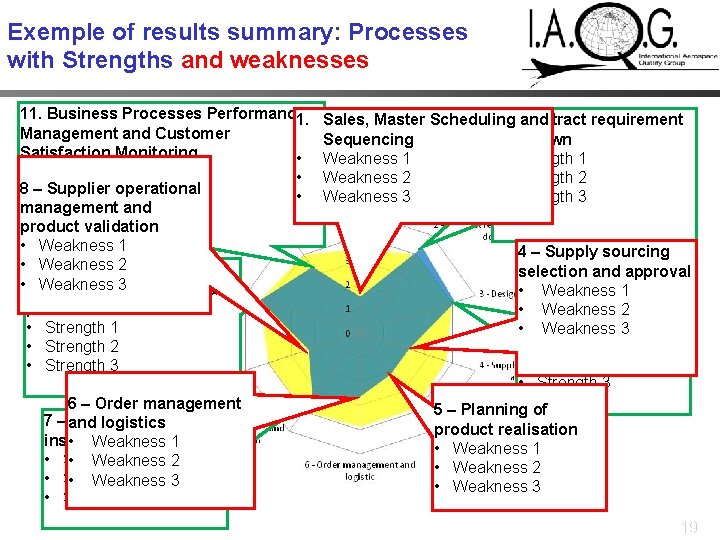 Exemple of results summary: Processes with Strengths and weaknesses 11. Business Processes Performance 1.