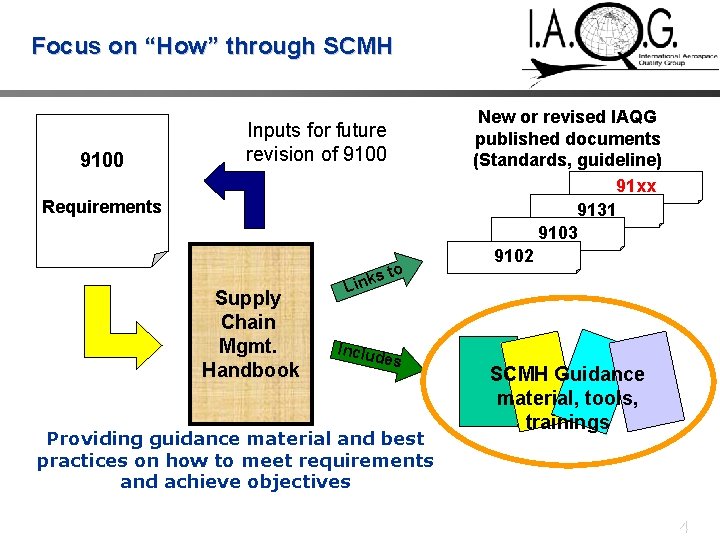 Focus on “How” through SCMH 9100 Inputs for future revision of 9100 Requirements Supply