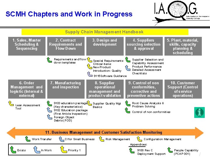 SCMH Chapters and Work in Progress Supply Chain Management Handbook 1. Sales, Master Scheduling